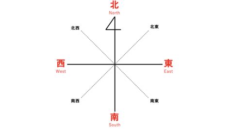 南東方向|東西南北の簡単な覚え方は？左右どちらが東か西かわ。